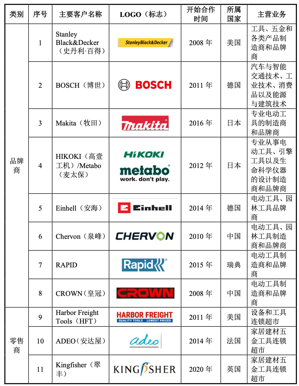 凈利暴增150%!金華BSR大賣即將敲鐘 照相機及器材銷售